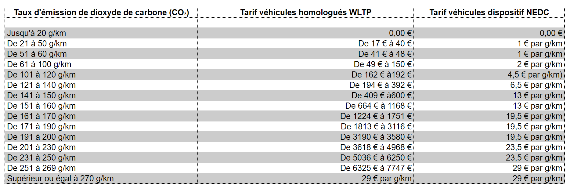 Comment bien calculer la TVS (Taxe sur les Véhicules de Société) ? Le
